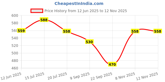 amazon.in Peter Jones Oversized Aviator Unisex Blue Light Blocking Computer Glasses (20508) Price History Graph from 12 Jun 2025 to 12 Nov 2025