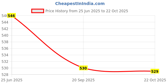 amazon.in peter jones Oversized Aviator Unisex Blue Light Blocking Computer Glasses (20508) peter jones Price History Graph from 25 Jun 2025 to 22 Oct 2025