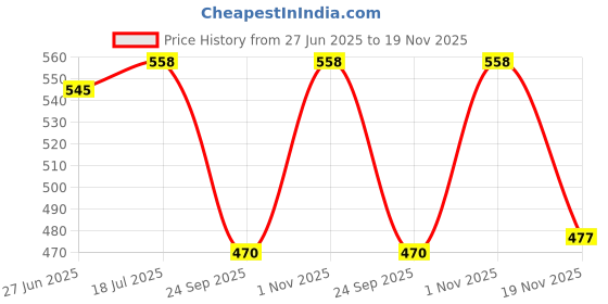 amazon.in peter jones Oversized Aviator Unisex Blue Light Blocking Computer Glasses (20508) peter jones Price History Graph from 27 Jun 2025 to 19 Nov 2025