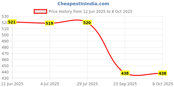 amazon.in Peter Jones Oversized Computer Glasses for Men Women with Zero Power Blue Light Blocking Glare Lenses (SIZE LARGE) AAG98 Price History Graph from 12 Jun 2025 to 8 Oct 2025