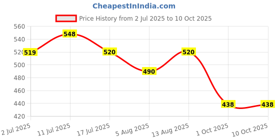 amazon.in Peter Jones Oversized Computer Glasses for Men Women with Zero Power Blue Light Blocking Glare Lenses (SIZE LARGE) AAG98 Price History Graph from 2 Jul 2025 to 10 Oct 2025