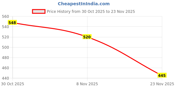 amazon.in Peter Jones Rectangle Blue Light Blocking Reading Glasses for Men and Women | Computer Readers UV Protection lenses (AG135) Price History Graph from 30 Oct 2025 to 23 Nov 2025