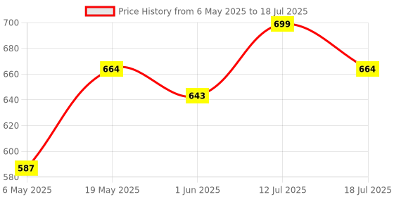 amazon.in Peter Jones Rectangular Unisex Large Blue Light Blocking UV Protected Computer/Gaming Glasses (3766F) Price History Graph from 6 May 2025 to 18 Jul 2025