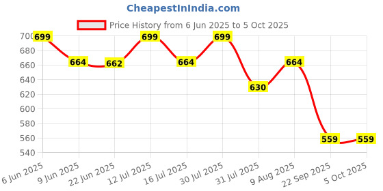amazon.in peter jones Rectangular Unisex Oversized UV/UB Protected Sunglasses (3766) peter jones Price History Graph from 6 Jun 2025 to 5 Oct 2025