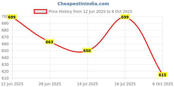 amazon.in peter jones Rectangular Unisex Oversized UV/UB Protected Sunglasses (3766) peter jones Price History Graph from 12 Jun 2025 to 6 Oct 2025