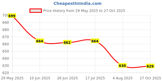 amazon.in peter jones Rectangular Unisex Oversized UV/UB Protected Sunglasses (3766) peter jones Price History Graph from 29 May 2025 to 27 Oct 2025