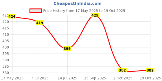 amazon.in Peter Jones Round Anti Glare Reading Glasses for Men and Women | Computer Readers UV Protection lenses (AG004) Price History Graph from 17 May 2025 to 18 Oct 2025