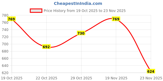 amazon.in peter jones Round Metal Unisex Computer Glasses with Anti Glare Lenses (TK005) peter jones Price History Graph from 19 Oct 2025 to 23 Nov 2025