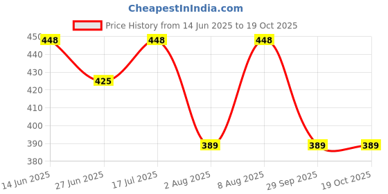 amazon.in peter jones Round Transparent Unisex Optical Frame (2179W) peter jones Price History Graph from 14 Jun 2025 to 19 Oct 2025