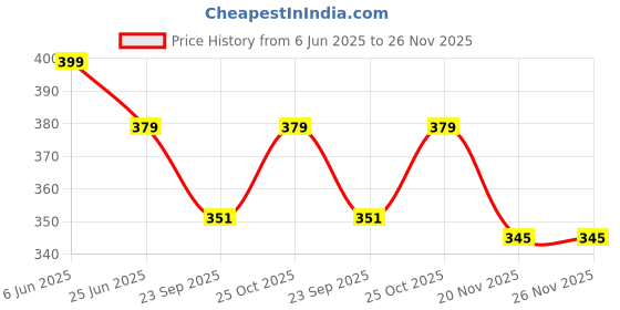 amazon.in peter jones Silver Frame Orange Lenses Night Vision Square Medium Unisex Sunglasses peter jones Price History Graph from 6 Jun 2025 to 25 Nov 2025