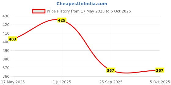 amazon.in Peter Jones Square Computer Glasses for Men Women with Zero Power Blue Light Blocking Glare Lenses (SIZE LARGE) 18052 Price History Graph from 17 May 2025 to 5 Oct 2025