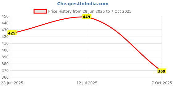 amazon.in Peter Jones Square Computer Glasses for Men Women with Zero Power Blue Light Blocking Glare Lenses (SIZE LARGE) 18052 Price History Graph from 28 Jun 2025 to 7 Oct 2025