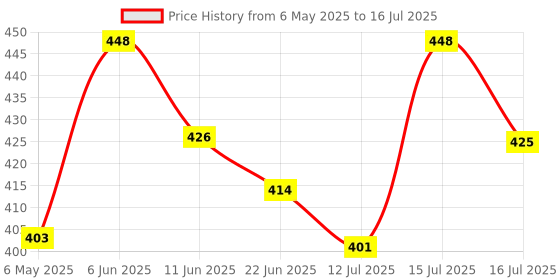 amazon.in Peter Jones Square Computer Glasses for Women/Girls with Zero Power Blue Light Blocking Glare Lenses (SIZE MEDIUM) AG5196 Price History Graph from 6 May 2025 to 16 Jul 2025