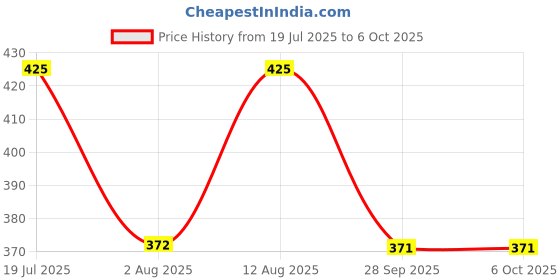 amazon.in Peter Jones Square Computer Glasses for Women/Girls with Zero Power Blue Light Blocking Glare Lenses (SIZE MEDIUM) AG5197D Price History Graph from 19 Jul 2025 to 6 Oct 2025