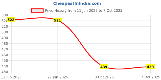 amazon.in peter jones Square Oversized Large Unisex Blue Light Blocking Computer Glasses (22010) peter jones Price History Graph from 11 Jun 2025 to 7 Oct 2025