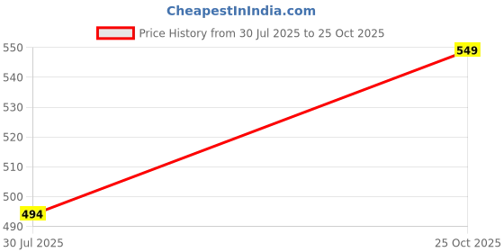 amazon.in peter jones Square Oversized Large Unisex Blue Light Blocking Computer Glasses (22010) peter jones Price History Graph from 30 Jul 2025 to 25 Oct 2025