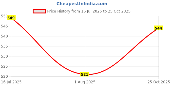 amazon.in peter jones Square Oversized Large Unisex Blue Light Blocking Computer Glasses (22010) peter jones Price History Graph from 16 Jul 2025 to 25 Oct 2025