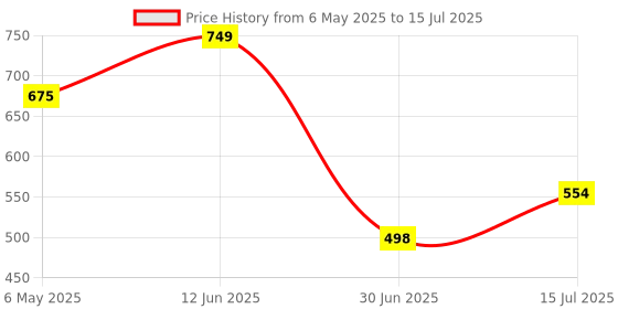 amazon.in Peter Jones Square Unisex Blue Light Blocking Computer/Gaming Glasses (3688F) Price History Graph from 6 May 2025 to 15 Jul 2025