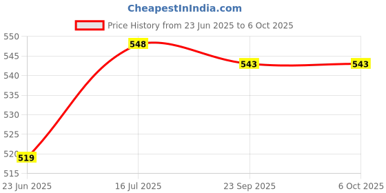 amazon.in peter jones Square Unisex Large Anti Glare/UV Protected Computer/Gaming Glasses (20001) peter jones Price History Graph from 23 Jun 2025 to 6 Oct 2025