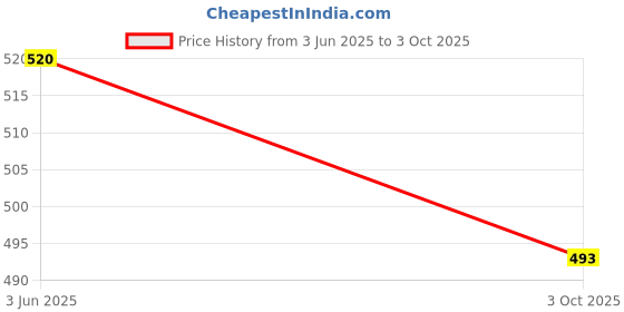 amazon.in Peter Jones Square Unisex Large Anti Glare/UV Protected Computer/Gaming Glasses (20001) Price History Graph from 3 Jun 2025 to 3 Oct 2025