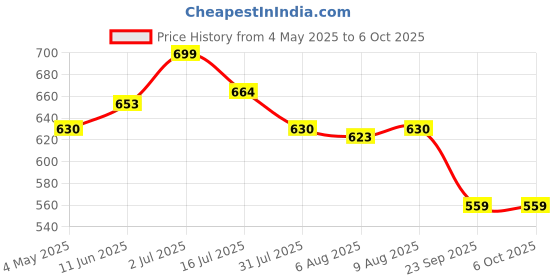 amazon.in Peter Jones Square Unisex Large Blue Light Blocking UV Protected Computer/Gaming Glasses (3754F) Price History Graph from 4 May 2025 to 5 Oct 2025