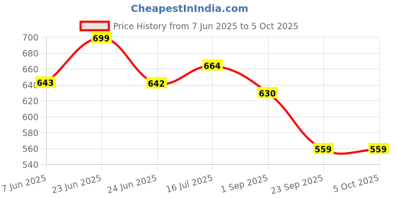 amazon.in peter jones Square Unisex Large Blue Light Blocking UV Protected Computer/Gaming Glasses (3754F) peter jones Price History Graph from 7 Jun 2025 to 5 Oct 2025