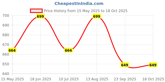 amazon.in peter jones Square Unisex Oversized UV/UB Protected Sunglasses (3754) peter jones Price History Graph from 15 May 2025 to 18 Oct 2025