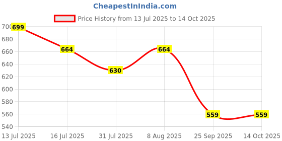 amazon.in peter jones Thick Sides Broad Frame UV Protected Unisex Sunglasses (3659) peter jones Price History Graph from 13 Jul 2025 to 14 Oct 2025