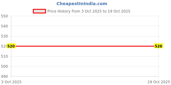 amazon.in peter jones Trendy Small Unisex Cateye UV Protected Sunglasses (CH001) peter jones Price History Graph from 3 Oct 2025 to 17 Oct 2025