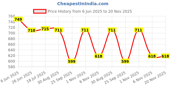 amazon.in peter jones Unisex Large Square UV/UB Protected Sunglasses (3688) peter jones Price History Graph from 6 Jun 2025 to 19 Nov 2025