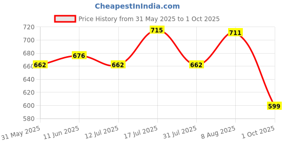 amazon.in peter jones Unisex Large Square UV/UB Protected Sunglasses (3688) peter jones Price History Graph from 31 May 2025 to 1 Oct 2025