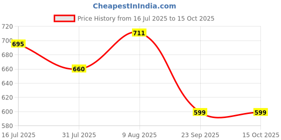 amazon.in peter jones Unisex Large Square UV/UB Protected Sunglasses (3803) peter jones Price History Graph from 16 Jul 2025 to 15 Oct 2025