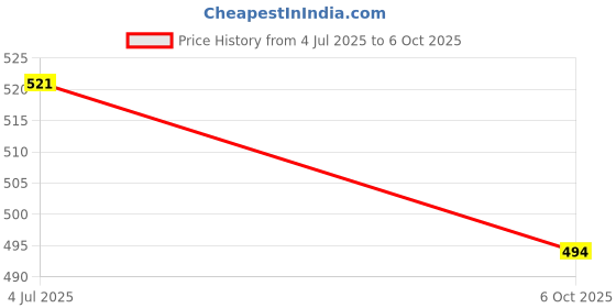 amazon.in peter jones Unisex Matte Finished Polarized Square Sunglasses (PO720) peter jones Price History Graph from 4 Jul 2025 to 6 Oct 2025