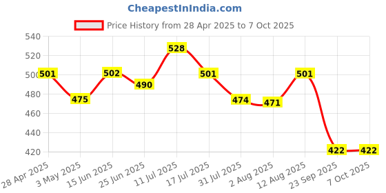 amazon.in Peter Jones Unisex Square Blue light blocking Computer/Gaming Glasses (AG2811) Price History Graph from 28 Apr 2025 to 7 Oct 2025