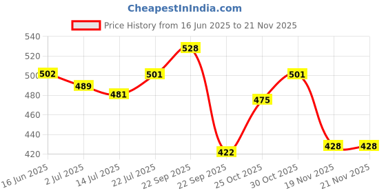 amazon.in peter jones Unisex Square Blue light blocking Computer/Gaming Glasses (AG2811) peter jones Price History Graph from 16 Jun 2025 to 19 Nov 2025
