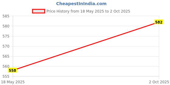 amazon.in Peter Jones Unisex Square Computer/Gaming Glasses with Anti Glare Lenses (AG211) Price History Graph from 18 May 2025 to 2 Oct 2025