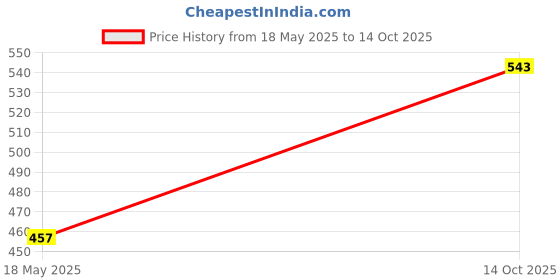 amazon.in peter jones UV Protected Square Unisex Fashion Sunglasses Trendy Frame (13050) peter jones Price History Graph from 18 May 2025 to 14 Oct 2025