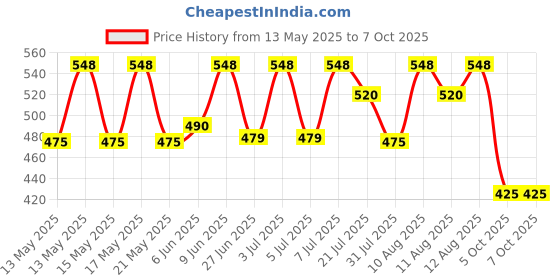 amazon.in peter jones Uv Protected Stylish Unisex Badshah Style Square Sunglasses (13031) peter jones Price History Graph from 13 May 2025 to 7 Oct 2025