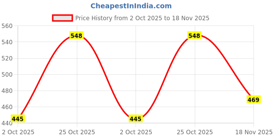 amazon.in peter jones UV Protected Stylish Unisex Large Aviator Sunglasses (98062) peter jones Price History Graph from 2 Oct 2025 to 18 Nov 2025