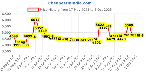 amazon.in Peter Thomas Roth Instant Firmx Temporary Eye Tightener Cream, Smooth and Tighten The Look of Crow's Feet, Fine Lines, Deep Wrinkles and Puffiness, 30ml Price History Graph from 17 May 2025 to 5 Oct 2025