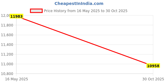 amazon.in Petgrow Heavy Duty Weed Barrier Landscape Fabric for Outdoor Gardens, Non Woven Weed Blockr Fabric - Garden Landscaping Fabric Roll - Weed Control Fabric in Rolls(3FTx100FT) Price History Graph from 16 May 2025 to 30 Oct 2025