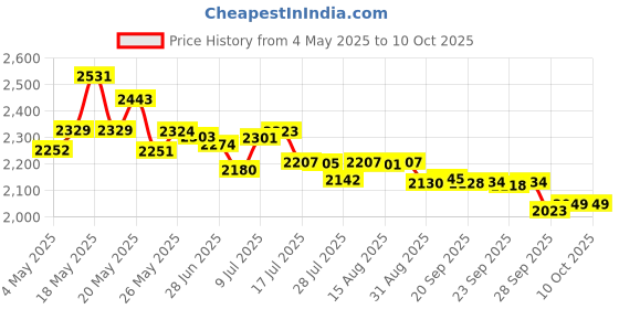 amazon.in Petites, set of 3" (Circle, Triangle, Square) 10812-CIR Price History Graph from 4 May 2025 to 9 Oct 2025