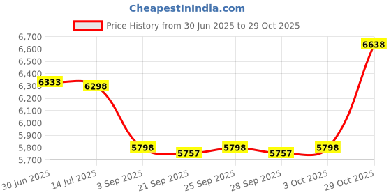 amazon.in PETKAO Porcelain Steel Fire Burn Pot Replacement Parts for Traeger and Most Pit Boss Pellet Grill Burner Price History Graph from 30 Jun 2025 to 29 Oct 2025