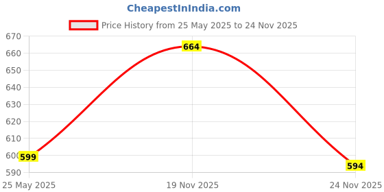amazon.in Petkin Jumbo Earwipes, 80-Count Price History Graph from 25 May 2025 to 24 Nov 2025