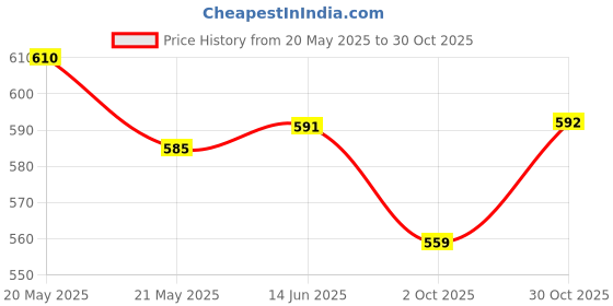 amazon.in Petkin Vet-Approved, Fresh Mint Toothwipes for Clean Teeth, Gums, Plaque & Tartar, freshens Breath, Pet Teeth Cleaning Wipes for Dogs & Cats, 40 Wipes Price History Graph from 20 May 2025 to 30 Oct 2025
