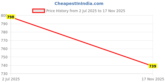 amazon.in petkrill Men's Loafer | Lightweight & Comfortable | Flexible Casual Trendy Stylish Driving Slip-On Loafers Shoes petkrill Price History Graph from 2 Jul 2025 to 17 Nov 2025