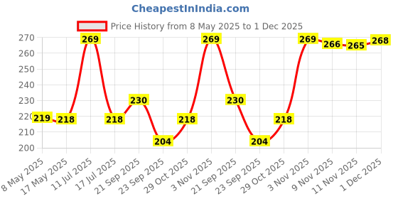 amazon.in Petlicious & More® Cat Self Groomer Wall Corner Groomers Soft Grooming Brush Massage Combs for Short Long Fur Cats, Softer Massager Toy for Kitten Puppy Price History Graph from 8 May 2025 to 1 Dec 2025