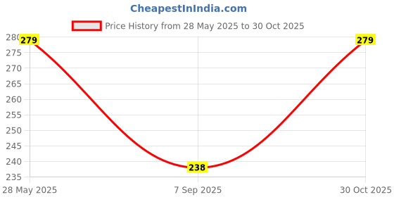 amazon.in PETLIFE Organic Dry Bath Shampoo For Small Pets, Rabbits & Kitten|Dry/Waterless/Spray Rabbits & Small Pet Shampoo|Made With Natural Ingredients For A Cleaner, Smoother & Shinier Coat 200 Milliliter Price History Graph from 28 May 2025 to 30 Oct 2025