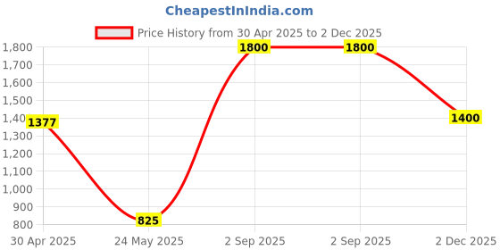 amazon.in PETOSKA Activated Cat Litter- 20Kg | Scoopable Bentonite Clay Cat Litter | Advanced Clumping Unscented Litter Sand | 99.9% Dust Free | Natural | Odour Control Pack of 4 Price History Graph from 30 Apr 2025 to 2 Dec 2025