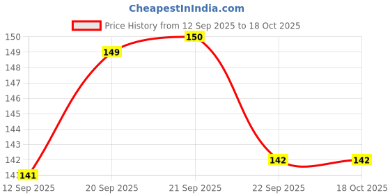 amazon.in PETOSKA Chicken Jerky- 100gms | Dog Treats Made with Real Chicken Meat | Highly Nutritious | Easy to Digest | Improved Eye Vision | Suitable for All Dog Breeds | Pack of 1 Price History Graph from 12 Sep 2025 to 16 Oct 2025